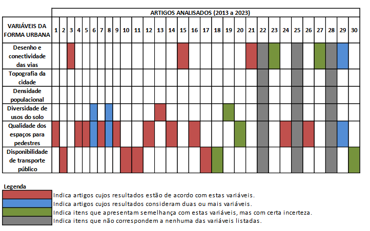 Interactions between Urban Form and Mobility Comprehensive Meta-analysis of the Brazilian Context