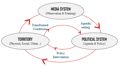Representação Midiática e Política Urbana: um Marco Analítico para  Examinar a Cibernética do Ciclo 